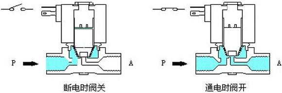 直動式電磁閥