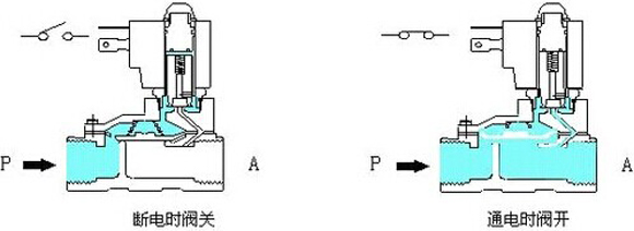 先導式電磁閥